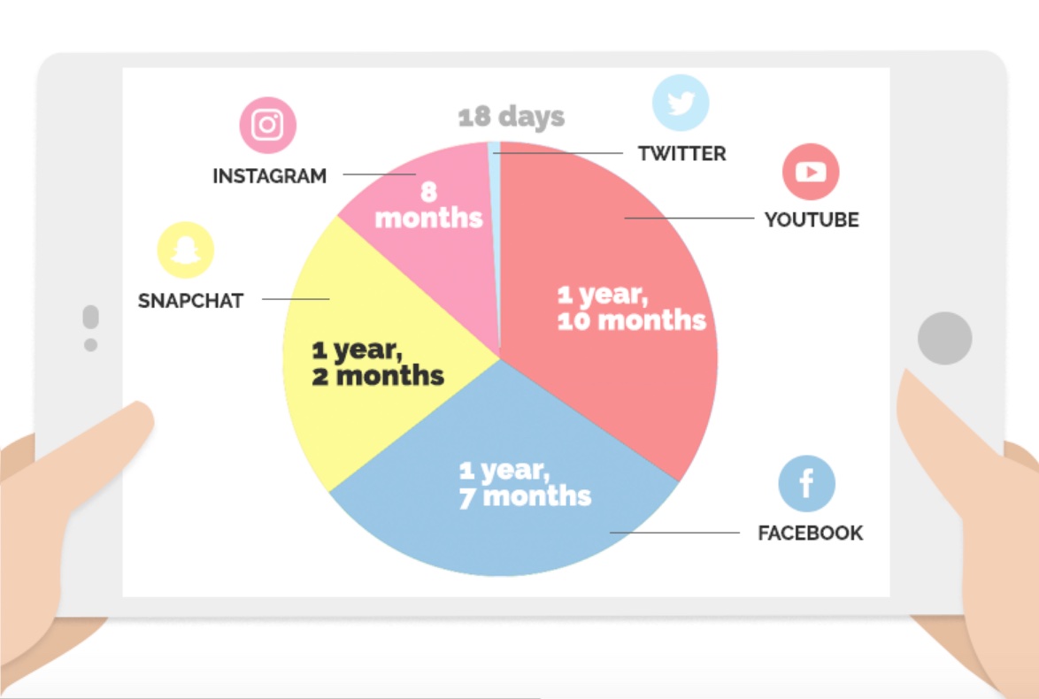 time spent on social media according to social media today